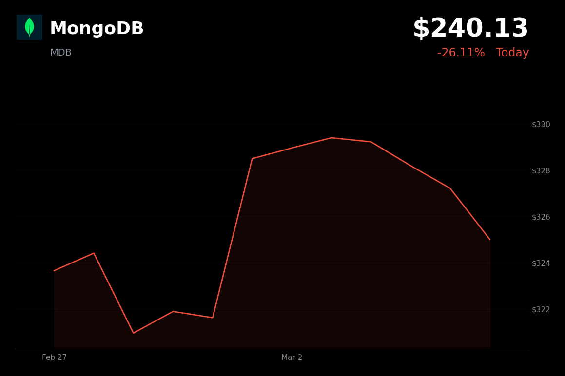 🔴 MDB is trading 26% down today on weak Q1 guidance and sales leadership changes