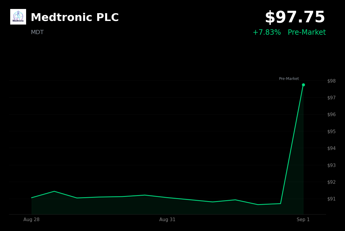 🟢 Medtronic is trading 7.83% up in pre-market after first-quarter revenue beat and raised FY27 guidance
