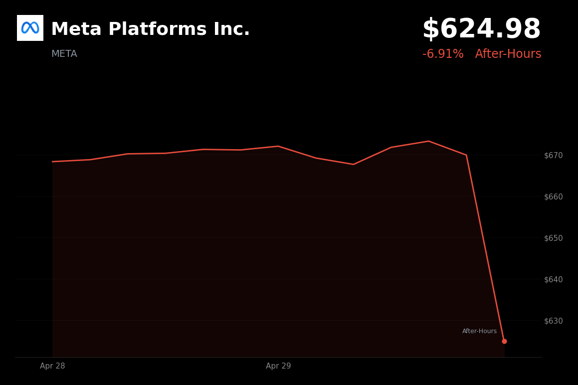 🔴 META is trading 6.9% down today as raised capex outlook offsets Q1 revenue beat