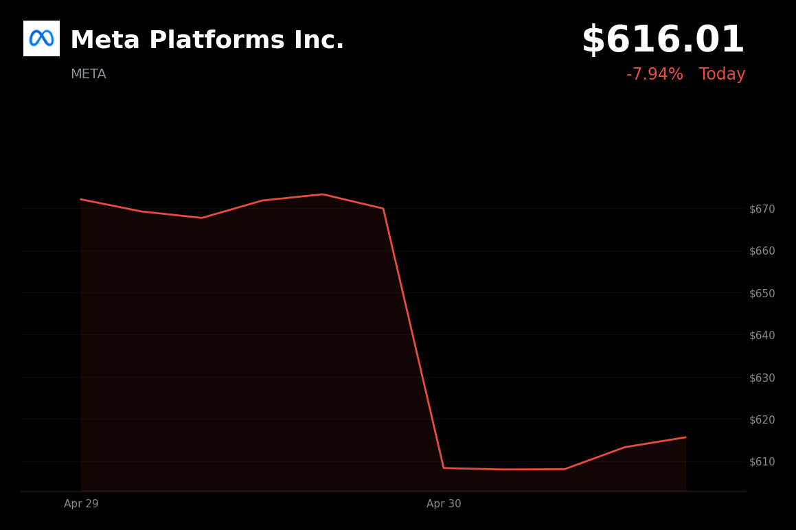 🔴 Meta is trading 8% down today on raised AI capex guidance and weak user growth