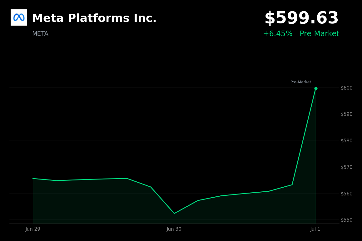 🟢 META Surges 6.5% on Plans to Monetize Excess AI Compute Capacity