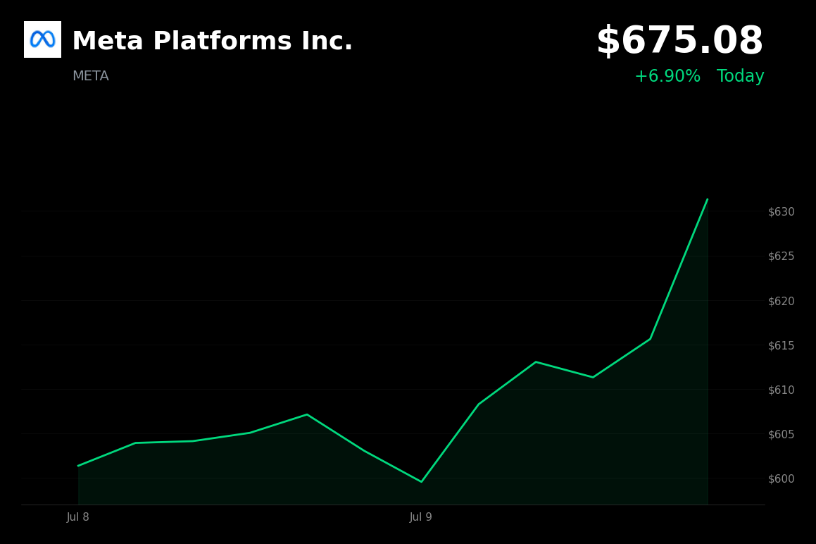 🟢 Meta is trading 6.9% up today as Iris AI chip production set for September