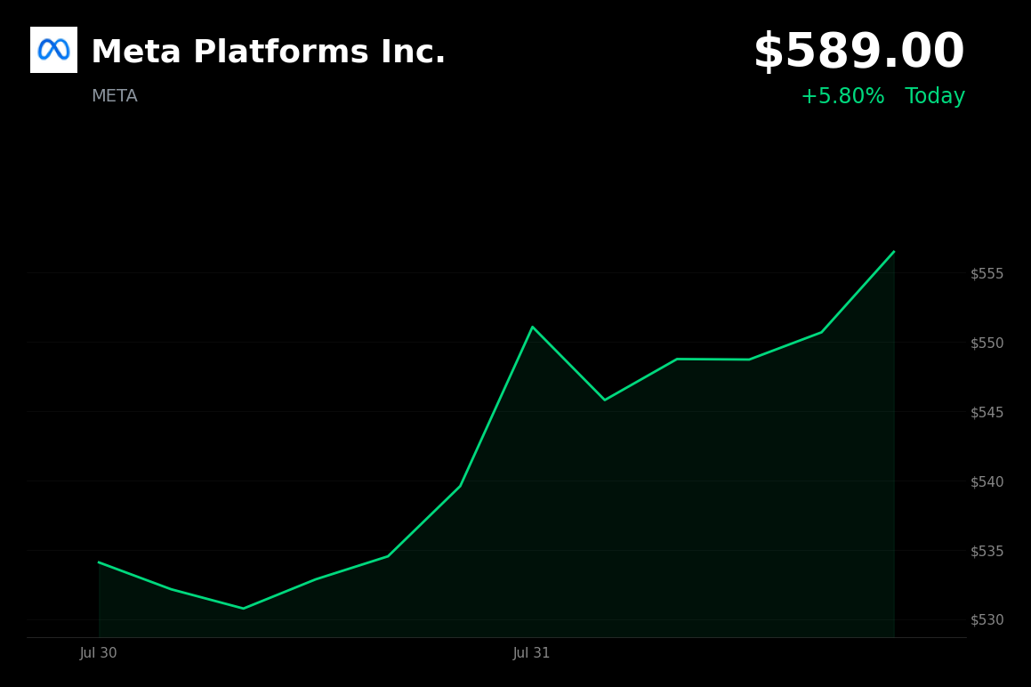 🟢 Meta is trading 5.3% up today after post-earnings rebound and broader tech strength