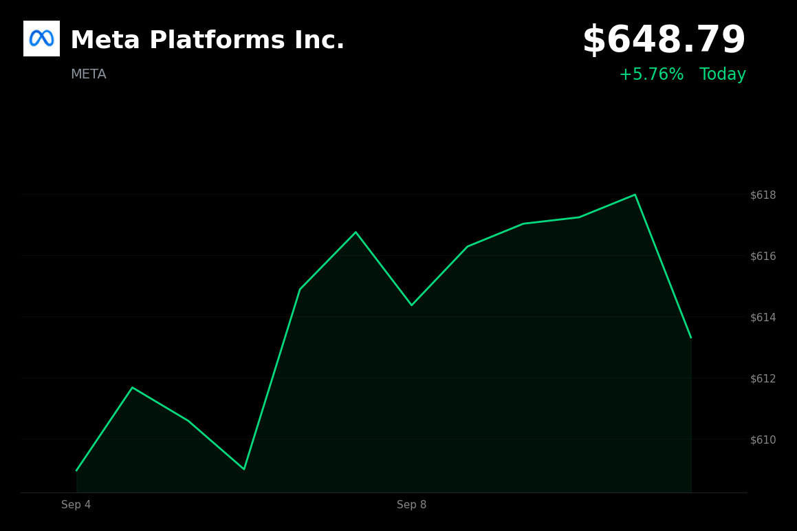 🟢 Meta is trading 5.5% up today after launching autonomous Muse personal AI agent