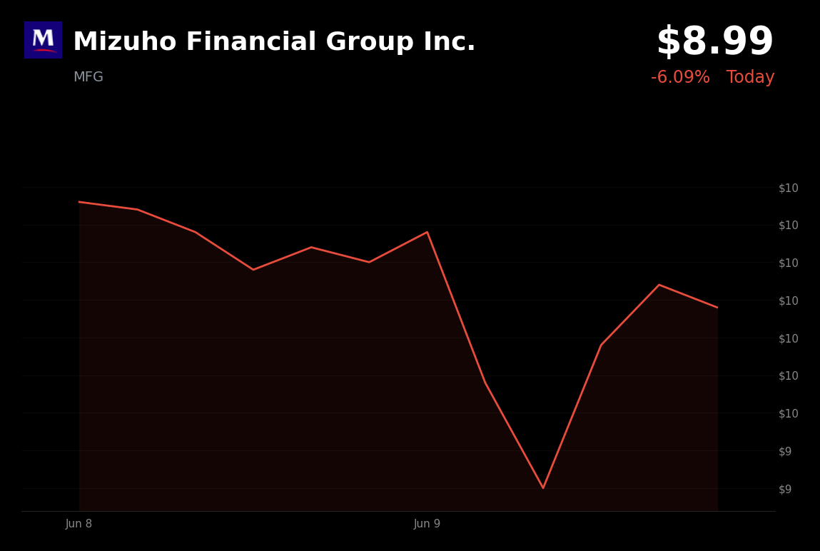 🔴 Mizuho Financial Group Inc. is trading 6.1% down today amid broader market weakness ahead of CPI data