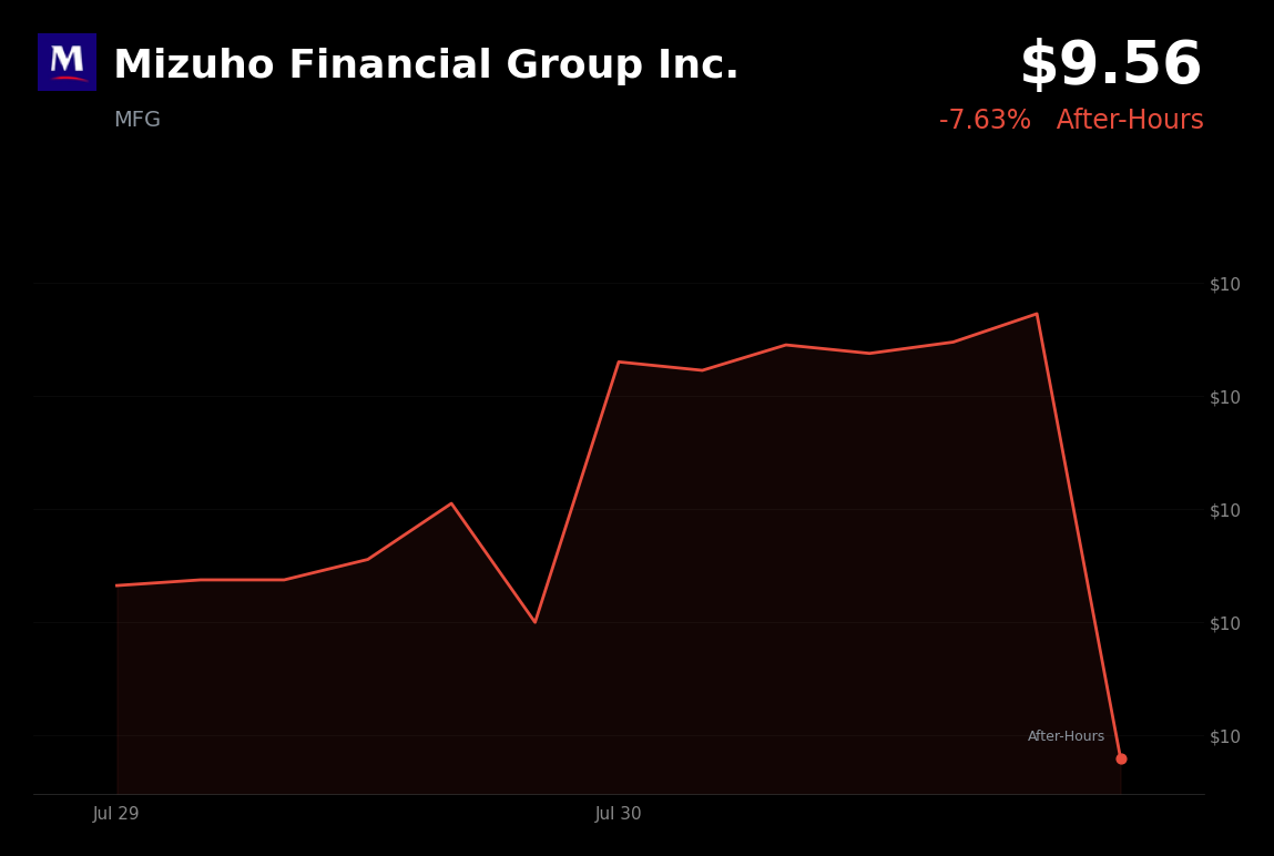 🔴 Mizuho Financial Group is trading 7.5% down today on profit-taking after an earnings-driven rally