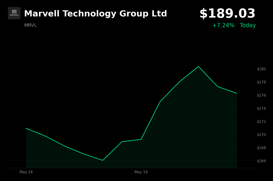 🟢 MRVL is trading 7.2% up today as Evercore ISI raises price target on AI data-center momentum