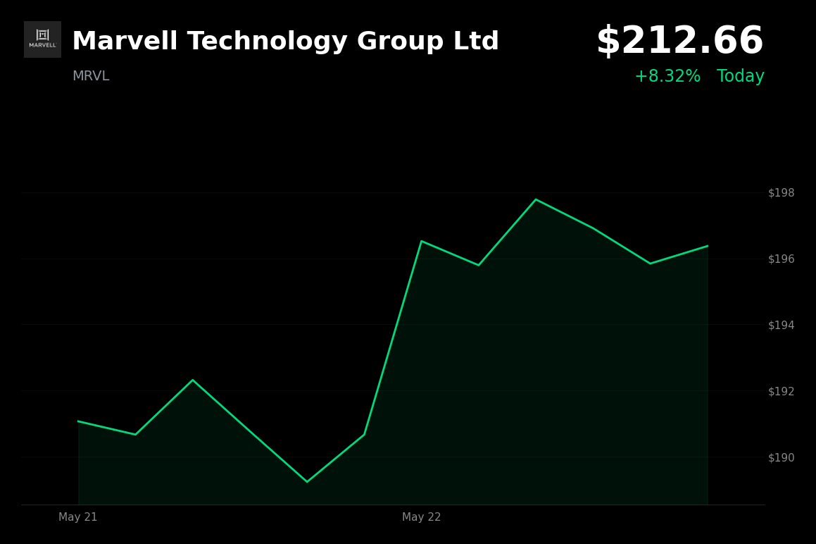 🟢 MRVL is trading 8.3% up today amid a wave of bullish analyst upgrades and price target hikes ahead of earnings