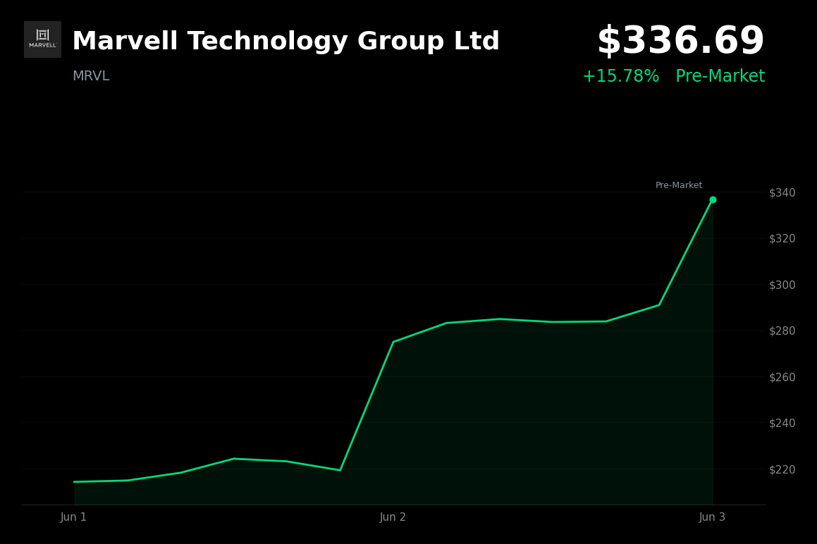 🟢 Marvell Technology Group Ltd is trading 16% up today after Nvidia CEO's trillion-dollar prediction and Stifel price target hike