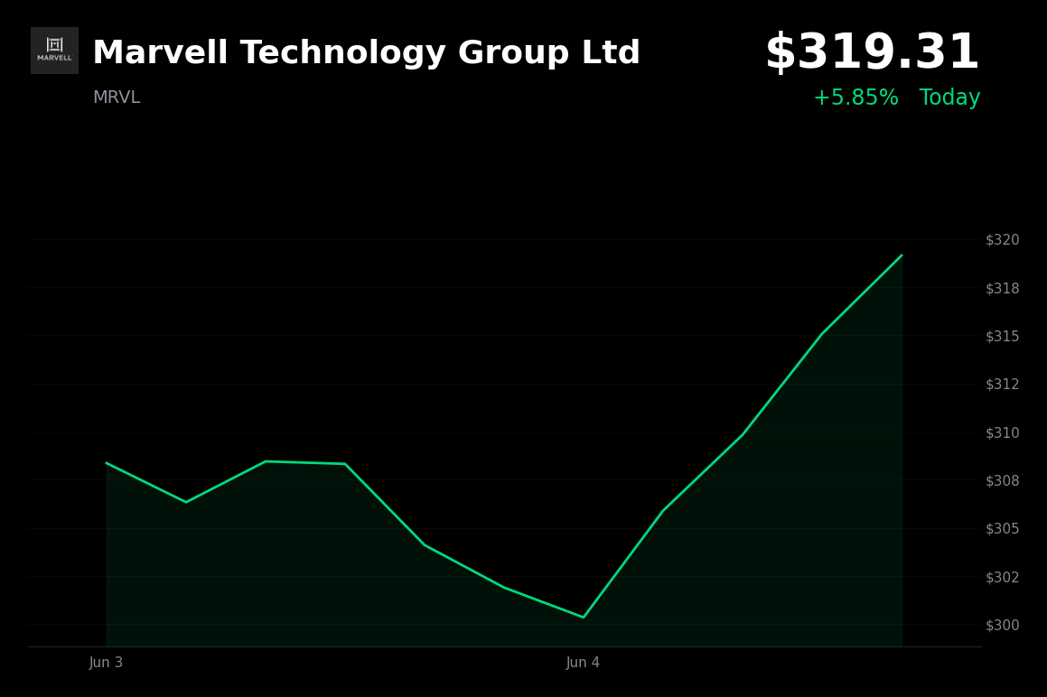 🟢 Marvell Technology Group Ltd is trading 5.9% up today on record fiscal 2026 outlook and AI demand