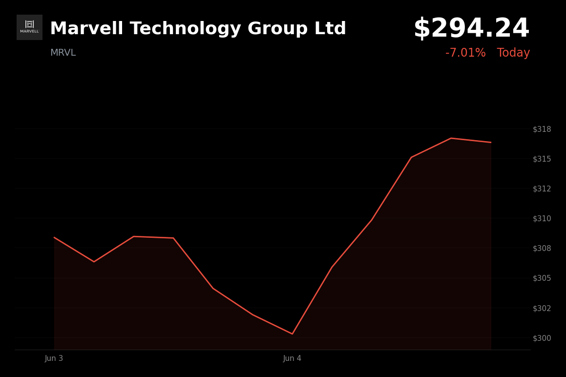 🔴 Marvell Technology Group Ltd is trading 7.0% down today on AI-rally profit taking and Broadcom-led chip sector weakness
