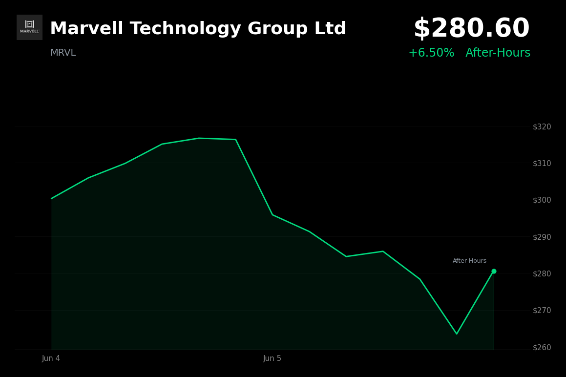 🟢 Marvell Technology Group Ltd is trading 6.5% up today as investors buy the dip following AI sector sell-off