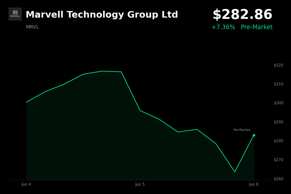 🟢 Marvell Technology Group Ltd is trading 7.4% up today on S&P 500 inclusion announcement