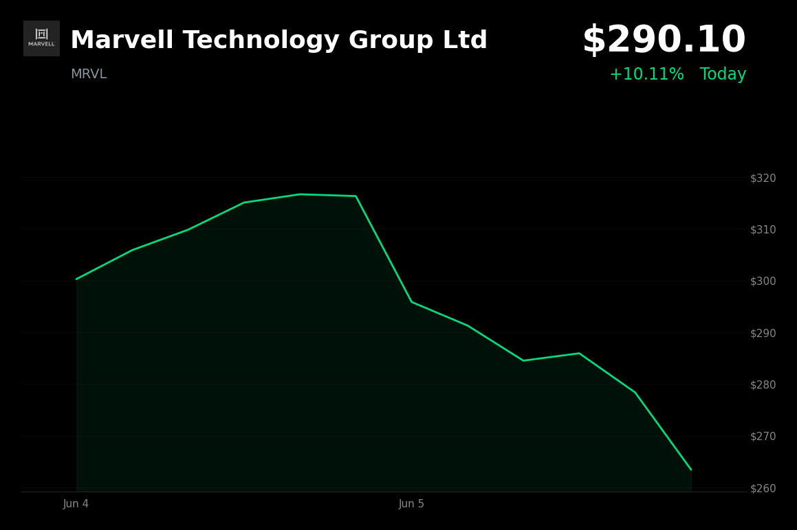 🟢 Marvell Technology Group Ltd is trading 10.11% up today on news of its upcoming S&P 500 inclusion