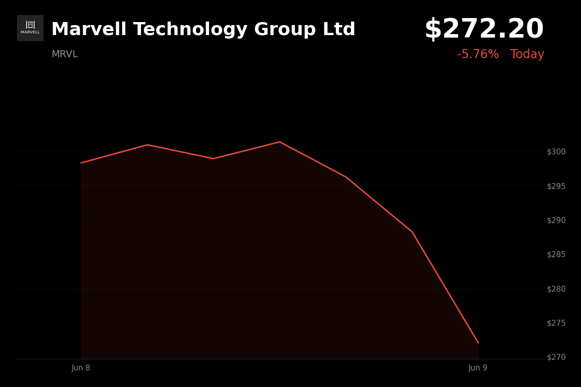 🔴 Marvell Technology Group Ltd is trading 5.8% down today as investors lock in profits following recent AI and S&P 500 inclusion gains
