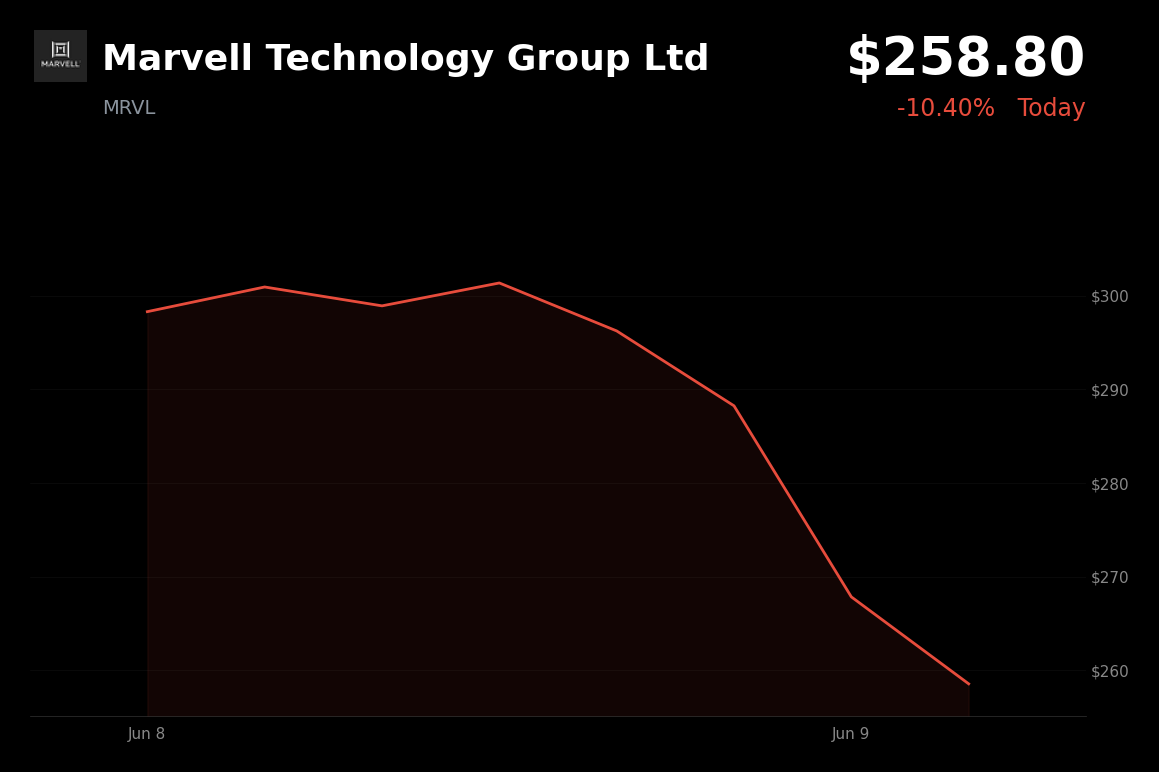 🔴 Marvell Technology Group Ltd is trading 10.4% down today on profit-taking after an AI and S&P 500-driven rally