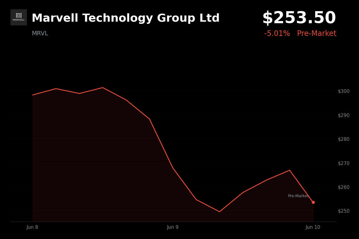 🔴 Marvell Technology Group Ltd is trading 5.0% down today as AI and S&P 500 inclusion gains fade amid broader semiconductor weakness
