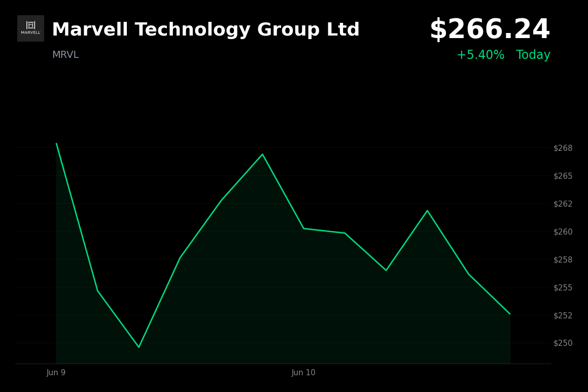 🟢 Marvell Technology Group Ltd is trading 5.4% up today on S&P 500 inclusion