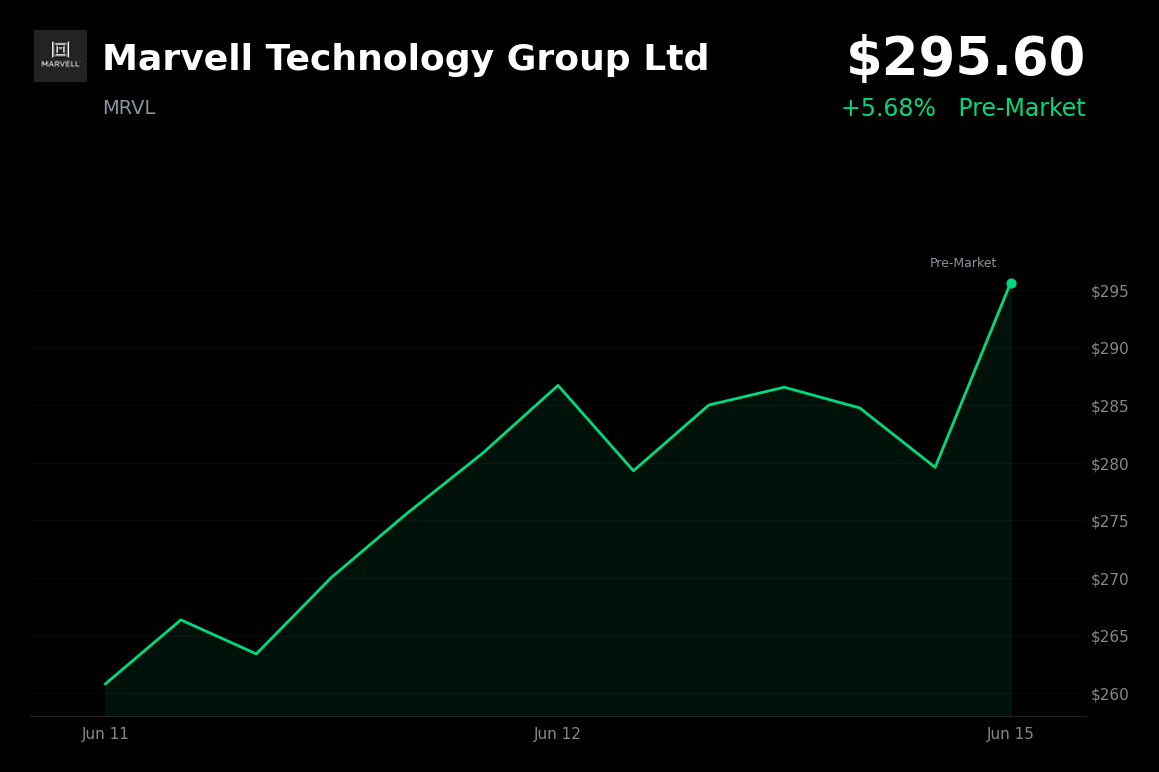 🟢 Marvell Technology Group Ltd is trading 5.33% up today amid a broad risk-on tech rally and AI stock rotation