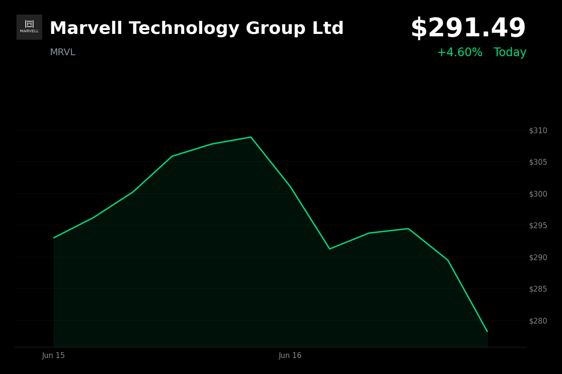 🟢 Marvell Technology Group Ltd is trading 4.6% up today in a technical rebound amid broader AI momentum