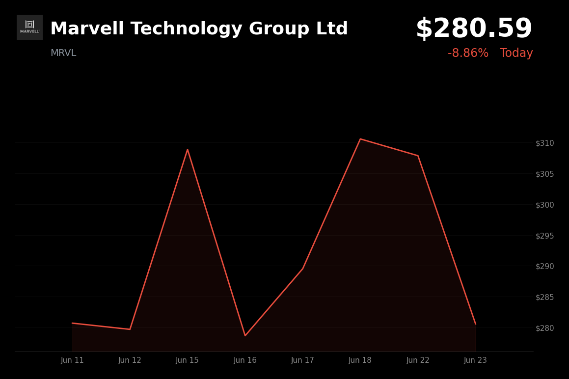 🔴 MRVL is trading 8.9% down today amid post-S&P 500 inclusion "sell-the-news" and CFO's share sale