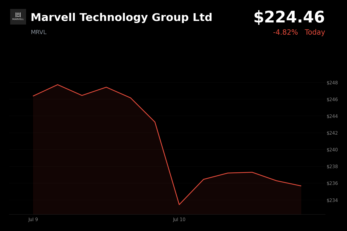 🔴 Marvell Technology Group is trading 4.8% down today on AI profit-taking and broader chip selloff