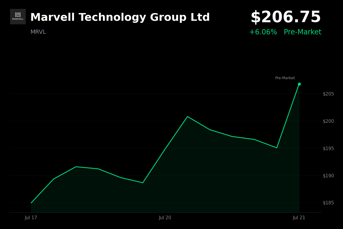 🟢 Marvell Technology Group is trading 6.1% up today as chip sector rebounds on AI optimism