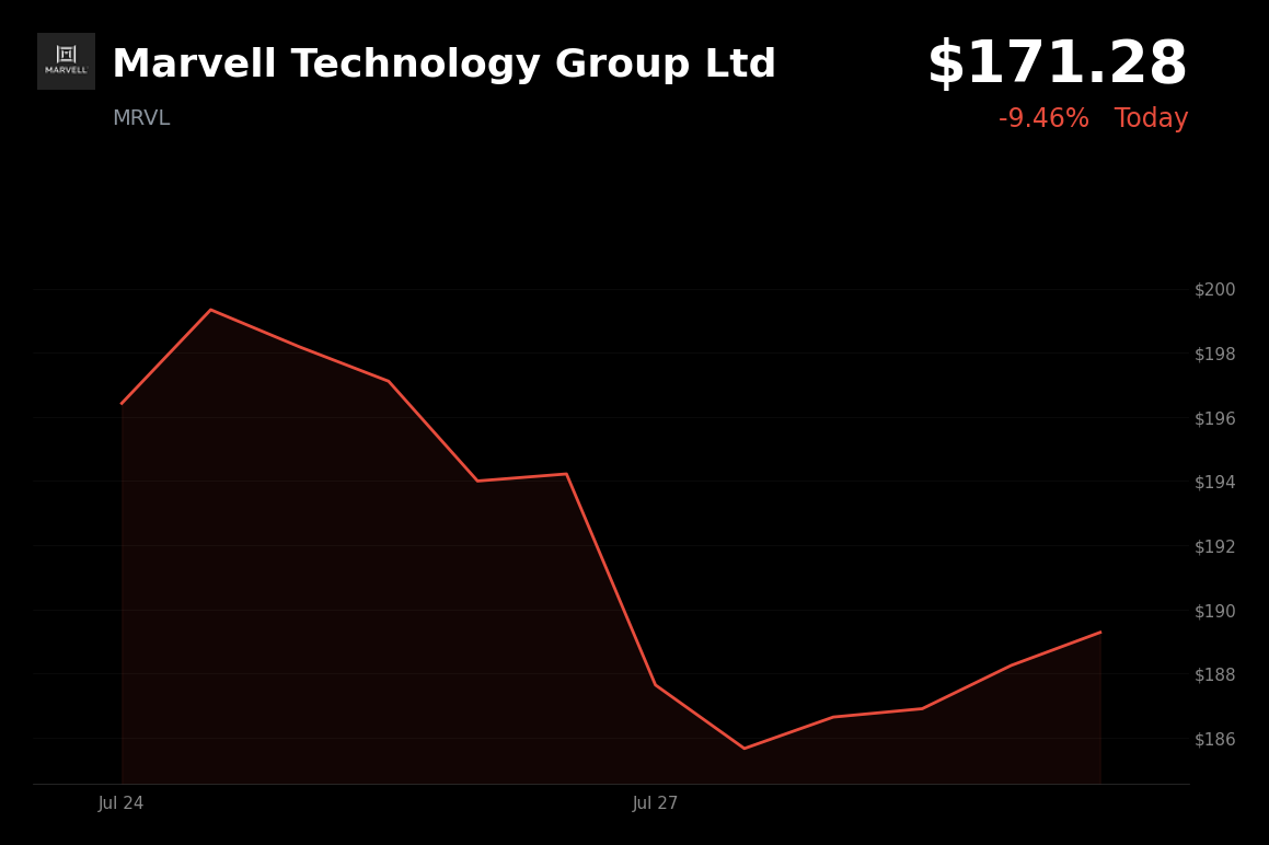 🔴 Marvell Technology Group is trading 8.2% down today on semiconductor sector selloff and AI valuation concerns