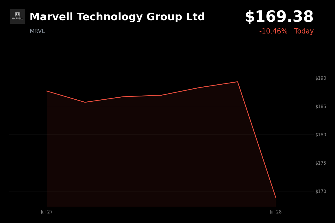 🔴 Marvell Technology Group is trading 10.5% down today amid broad AI and semiconductor selloff