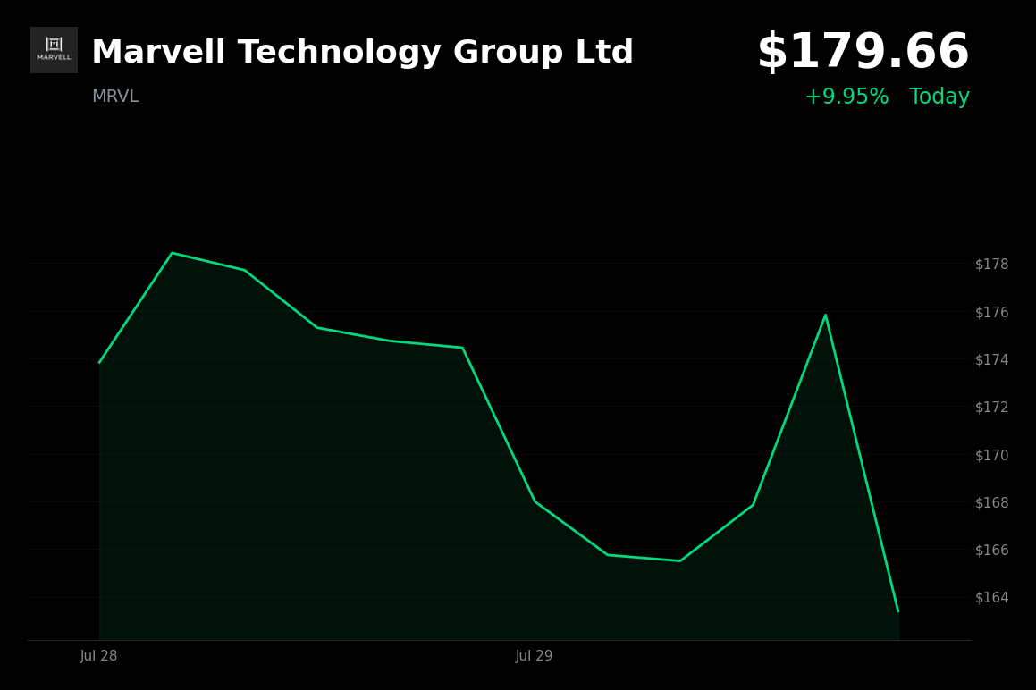 🟢 Marvell Technology Group is trading 8.2% up today on a broad chip-sector rally following strong Samsung earnings