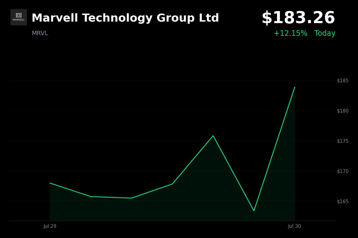 🟢 Marvell Technology Group is trading 12.3% up today as semiconductor stocks rally on strong Samsung earnings