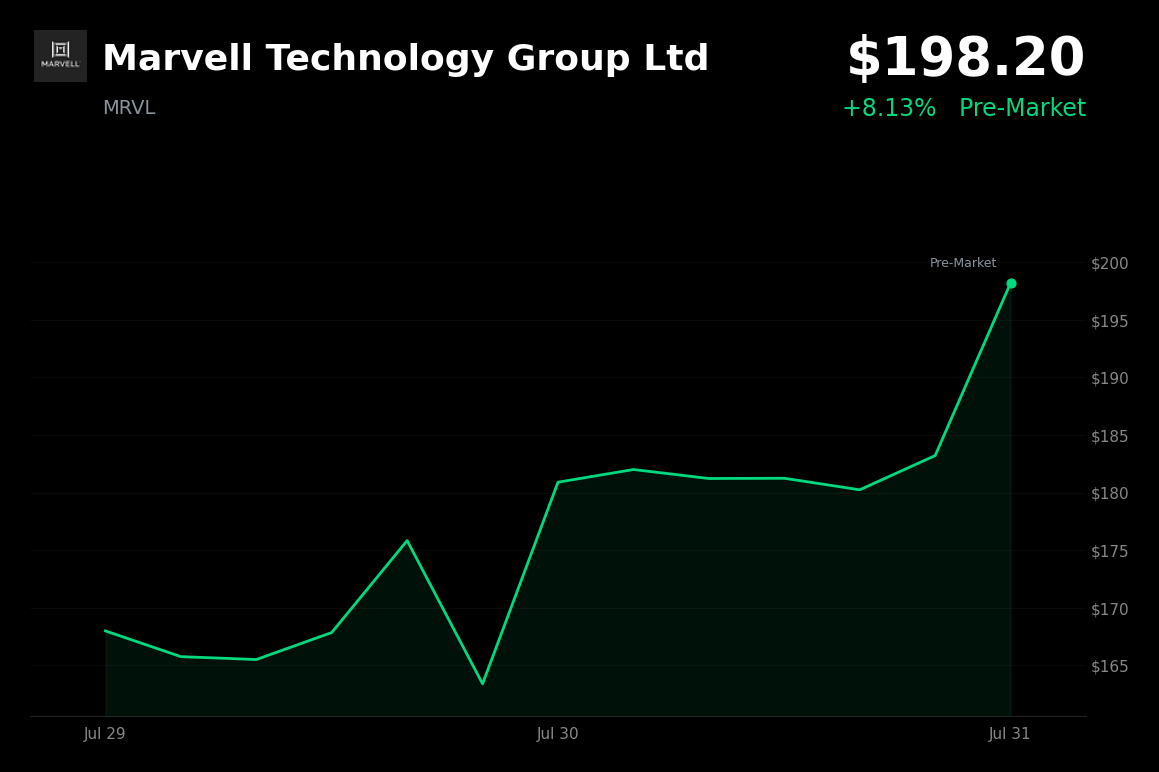 🟢 Marvell Technology Group is trading 8.4% up today on a sector-wide chip rally led by strong Samsung earnings