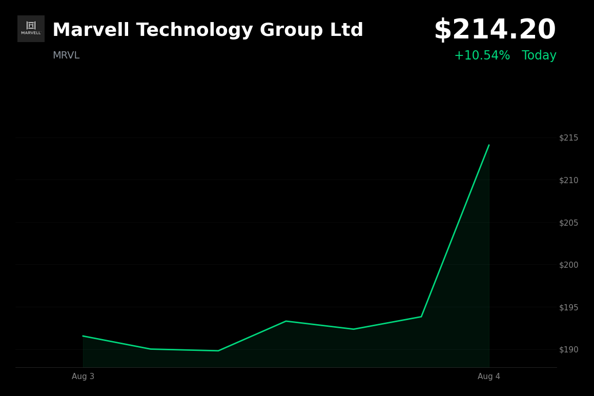 🟢 Marvell Technology Group is trading 10.1% up today amid a broad semiconductor and AI sector rally