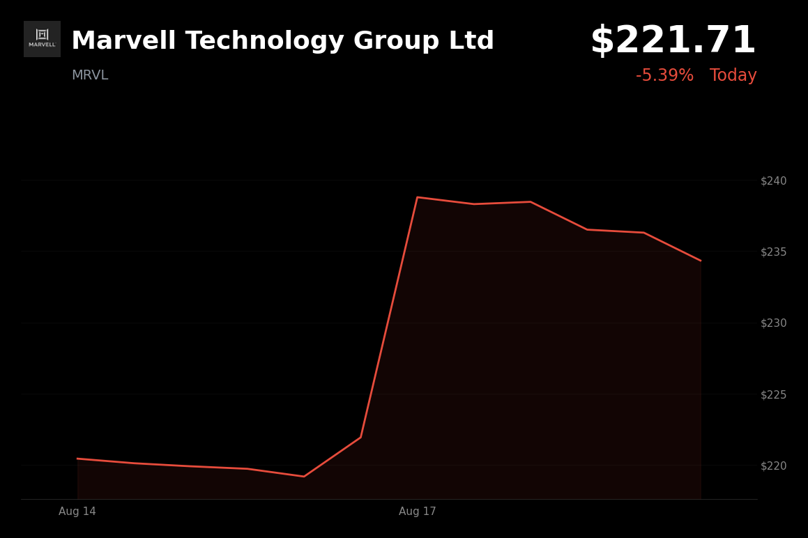 🔴 Marvell Technology Group is trading 5.4% down today as higher yields and geopolitical risk pressure tech