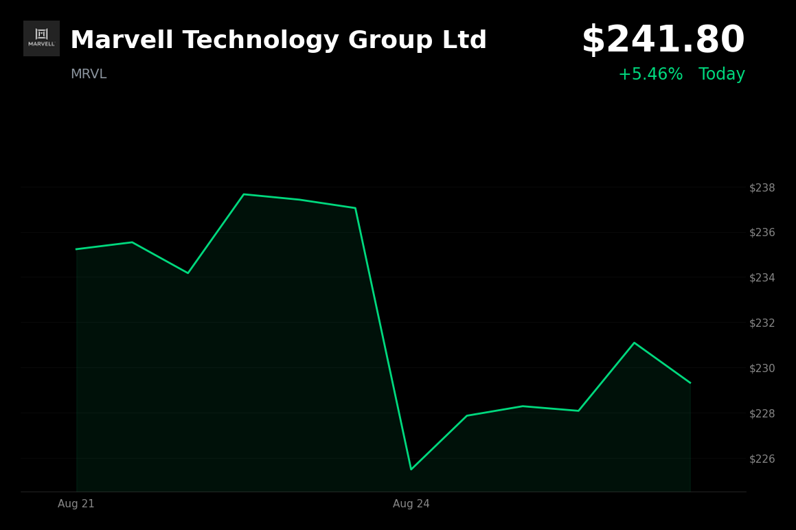 🟢 Marvell Technology Group is trading 5.46% up today as semiconductor stocks rebound