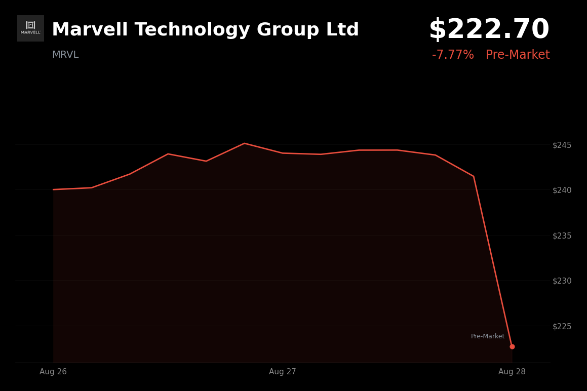 🔴 Marvell Technology Group is trading 8.2% down in pre-market after modest beat and guided third-quarter margin decline