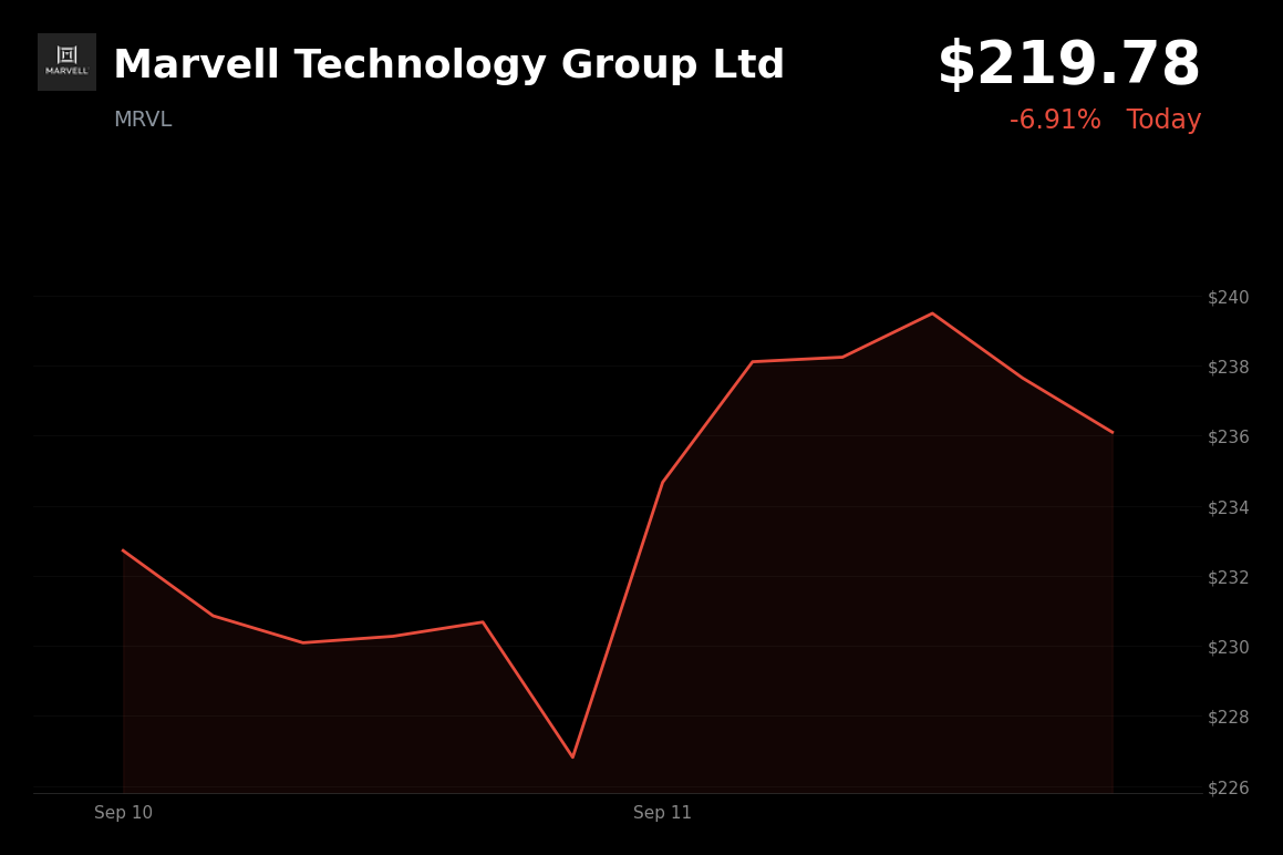 🔴 Marvell Technology Group is trading 9.1% down today amid calls for slower advanced-model development