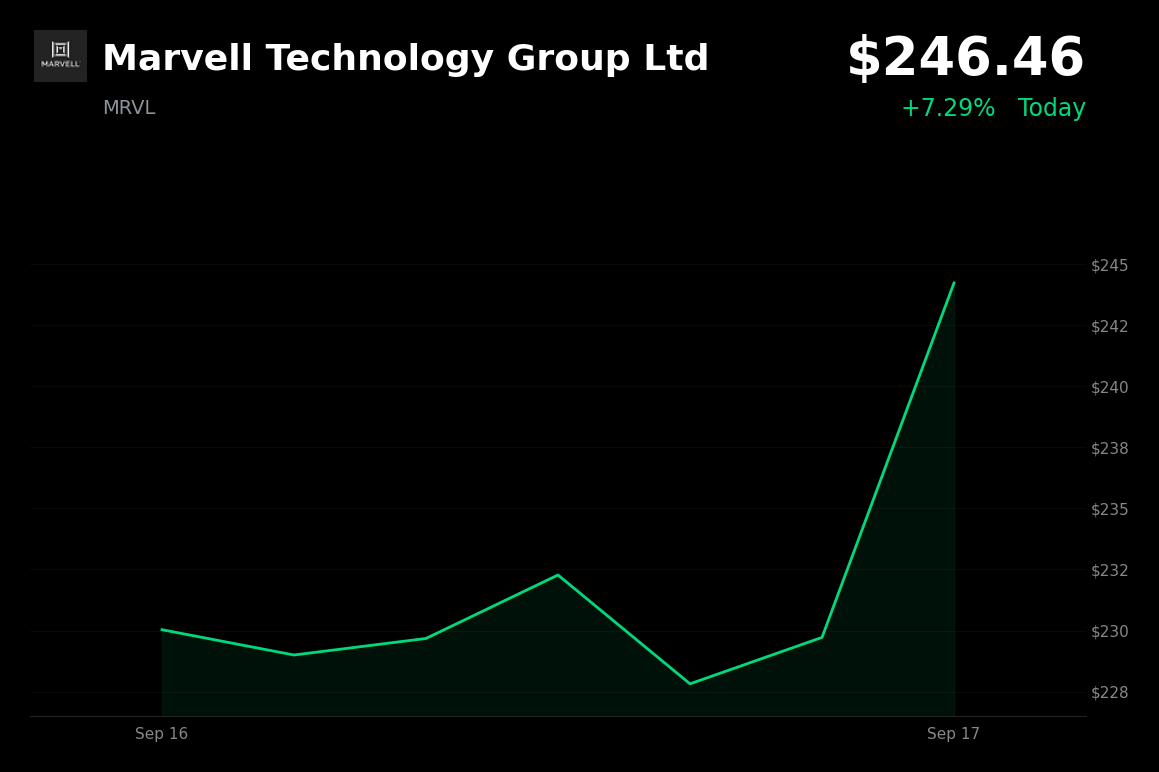 🟢 Marvell Technology Group is trading 7.3% up today after expanding its GlobalFoundries agreement
