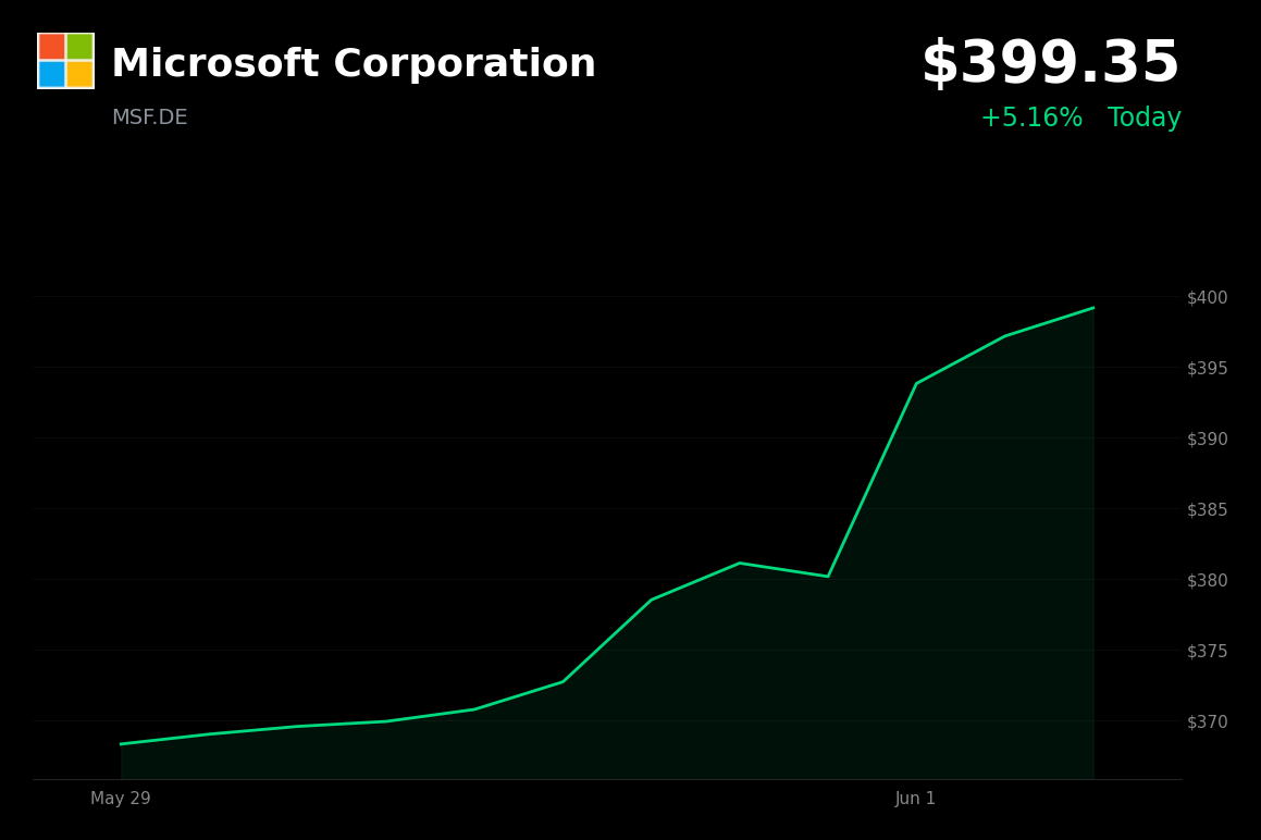 🟢 MSF.DE is trading 5.2% up today on reports of a unified Copilot super app