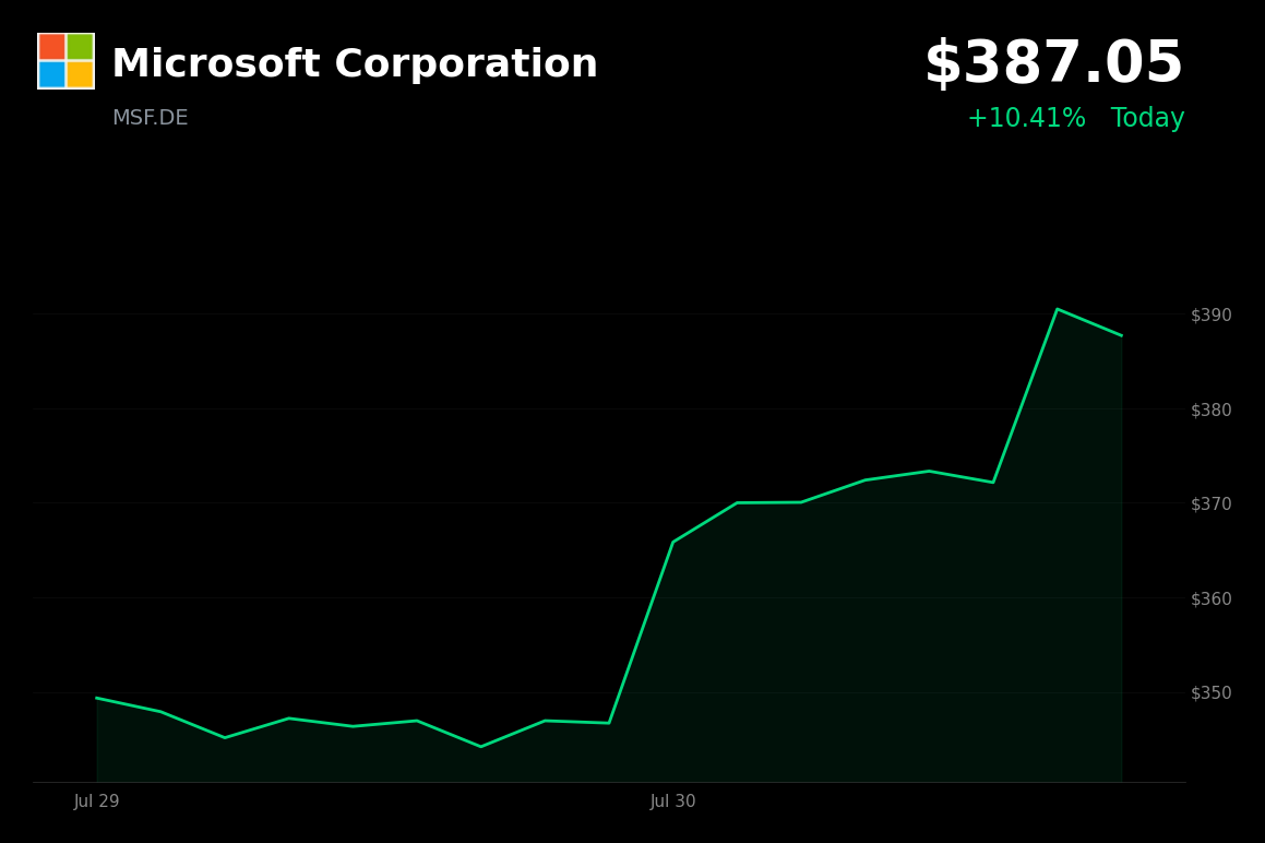🟢 Microsoft is trading 11.6% up today after blockbuster Q4 earnings and strong AI-driven Azure growth