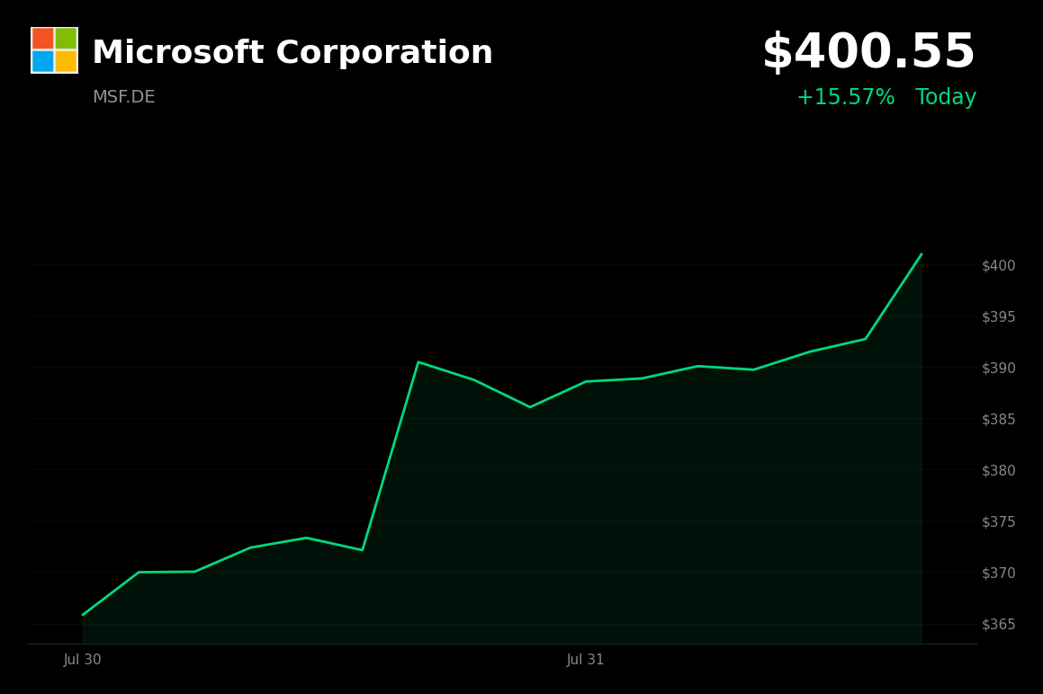 🟢 Microsoft is trading 3.15% up today after blockbuster Q4 earnings and Azure topping $100 billion run-rate