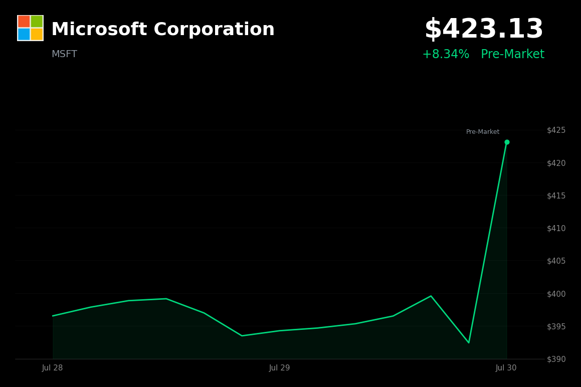 🟢 Microsoft is trading 8.3% up today as Azure growth accelerates to 43% with upbeat guidance