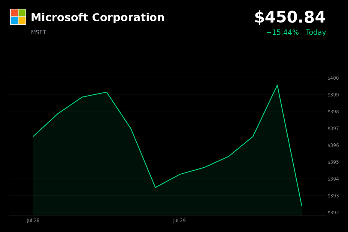 🟢 Microsoft is trading 13.8% up today on blockbuster Azure growth and AI investment plans