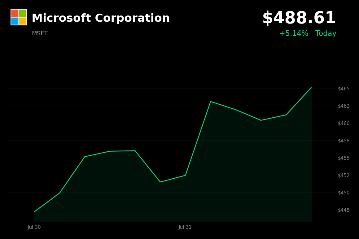 🟢 Microsoft is trading 4.2% up today as post-earnings rally extends on AI and Azure strength