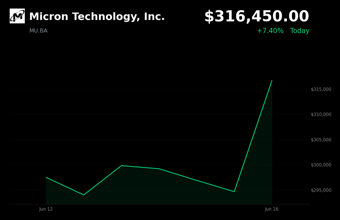 🟢 Micron Technology, Inc. is trading 7.4% up today following a sector-wide rally sparked by a U.S.-Iran peace agreement