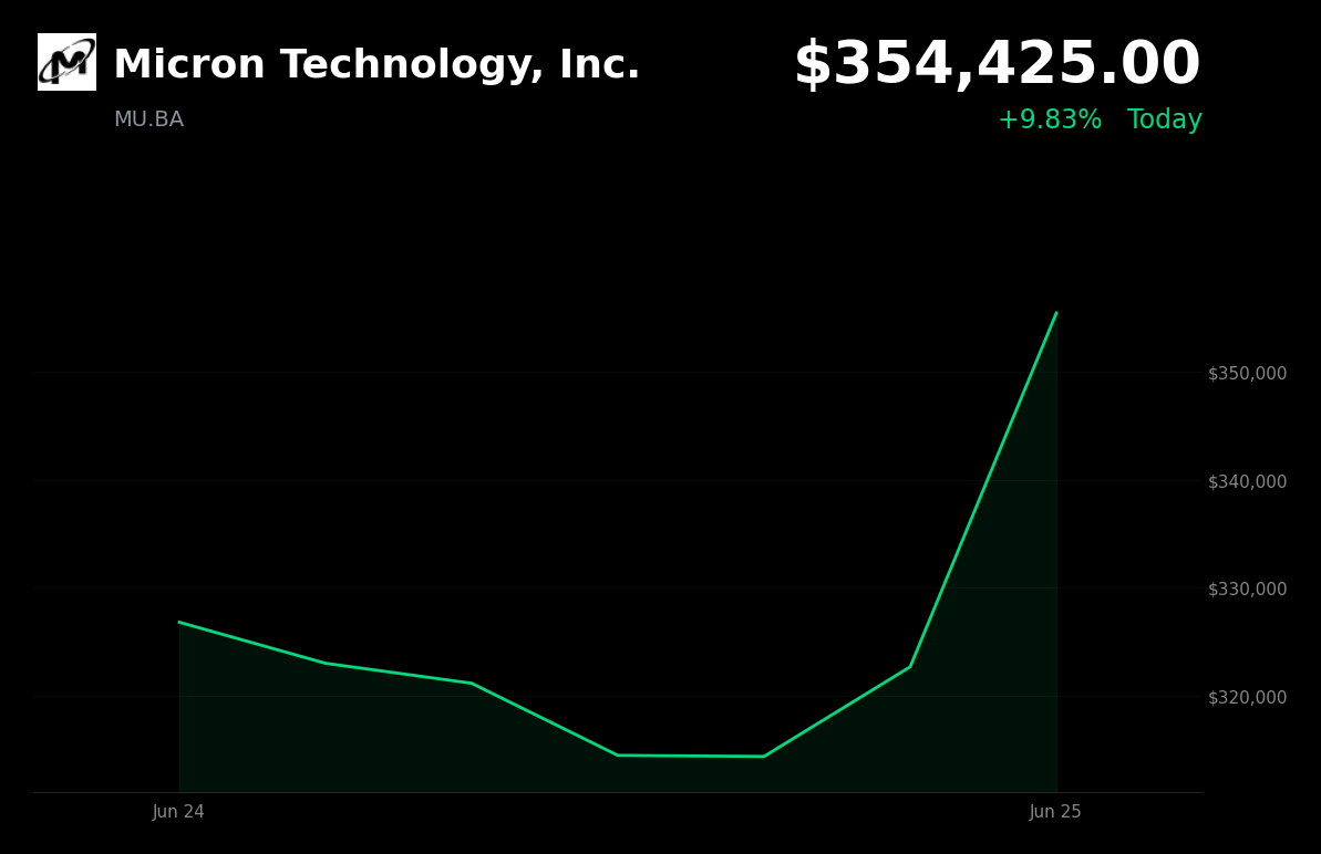 🟢 MU.BA is trading 9.83% up today after Micron's blowout Q3 earnings and strong AI-driven forecast
