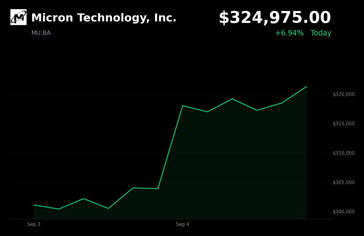🟢 Micron Technology is trading 6.94% up today as AI-memory demand outpaces supply