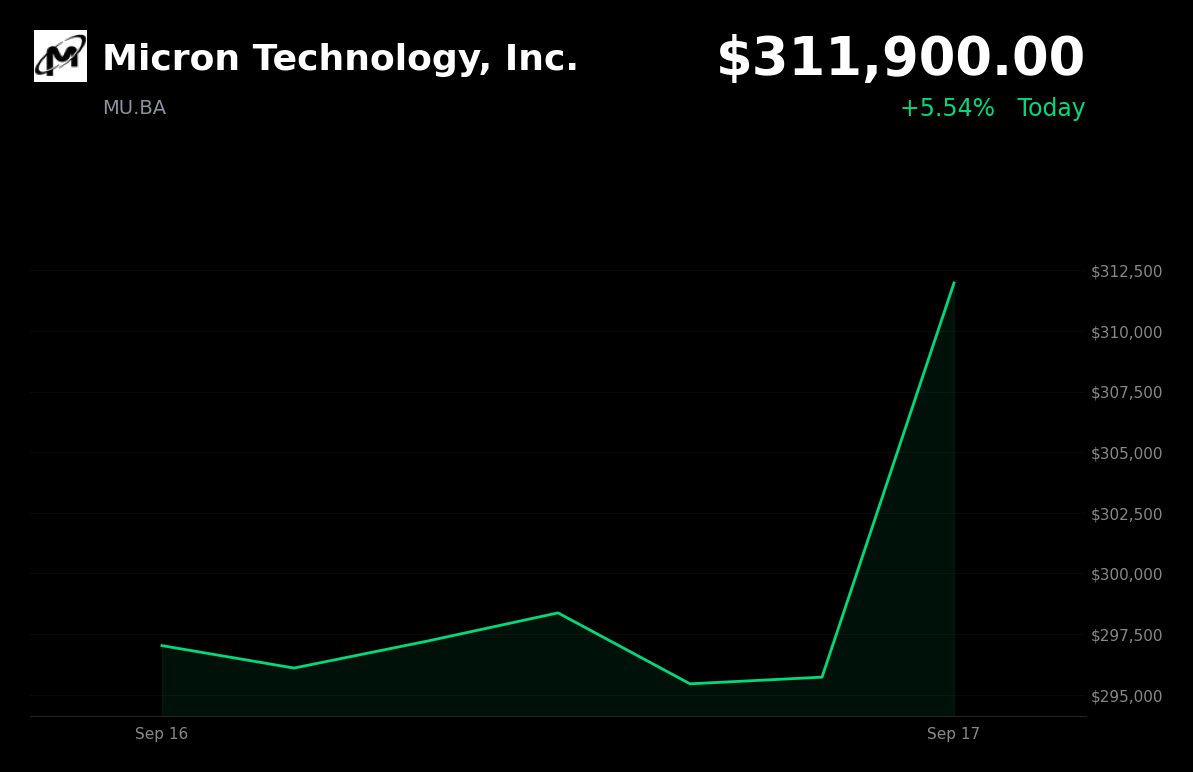 🟢 Micron Technology is trading 5.47% up today on a broader memory-chip rally