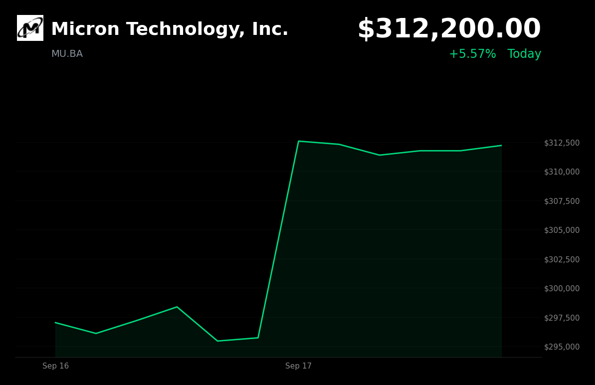 🟢 Micron Technology is trading 5.57% up today after Sanand facility's global DRAM and NAND shipments