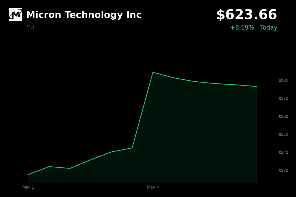 🟢 MU is trading 8.2% up today on AI memory demand and positive analyst commentary